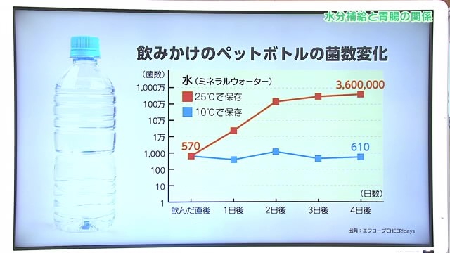 普段の生活から気をつけて！水分補給と胃腸の関係