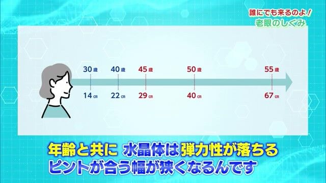 老眼は誰にでも来る！そもそも老眼とは？セルフチェックしてみよう