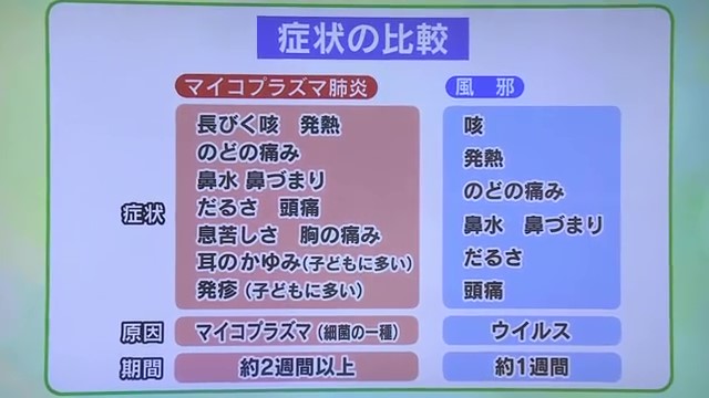 全国で増加「マイコプラズマ肺炎」風邪との違いは？予防するためには？