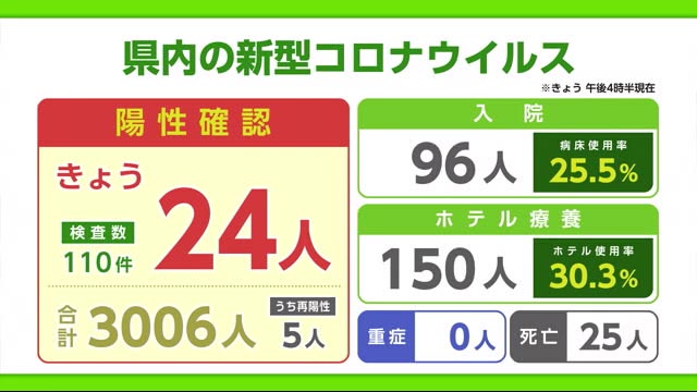 佐賀県内の陽性確認3000人超える 佐賀のニュース 天気 サガテレビ