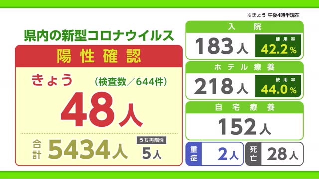 佐賀で48人陽性確認 うち佐賀市で13人 鳥栖市9人 佐賀のニュース 天気 サガテレビ