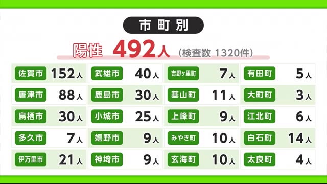  新型コロナ15日は492人 新たに2件のクラスターが発生【佐賀県】