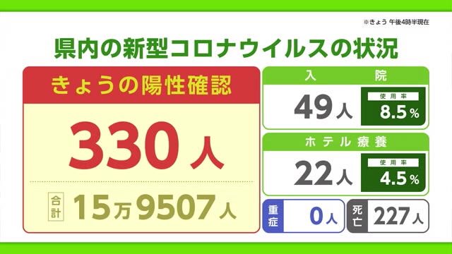 新型コロナ 12日は330人の陽性【佐賀県】