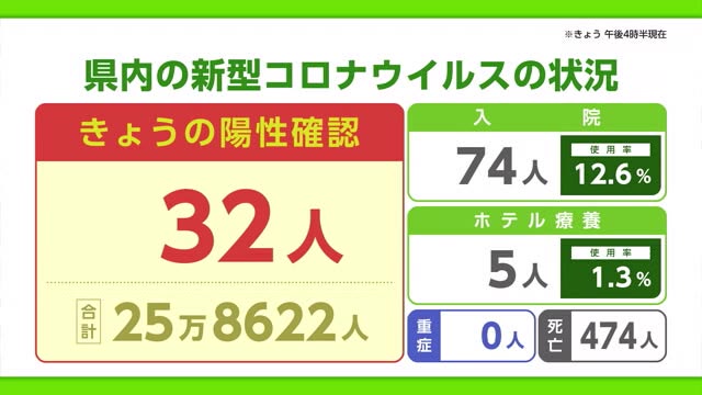 新型コロナ 20日は32人の陽性 病床使用率は12.6% 1週間の陽性者は500人減【佐賀県】