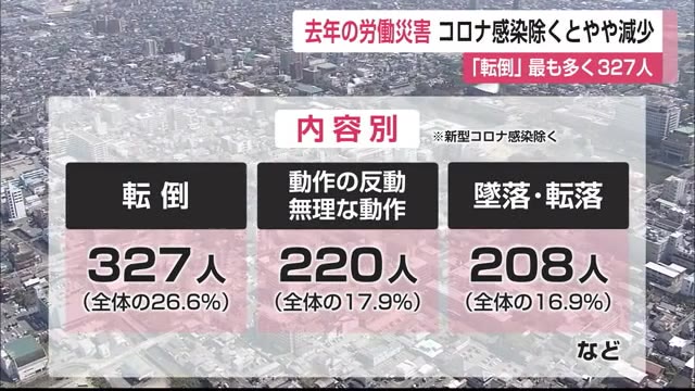 2022年県内で起きた労働災害 新型コロナが原因で大幅増加【佐賀県】