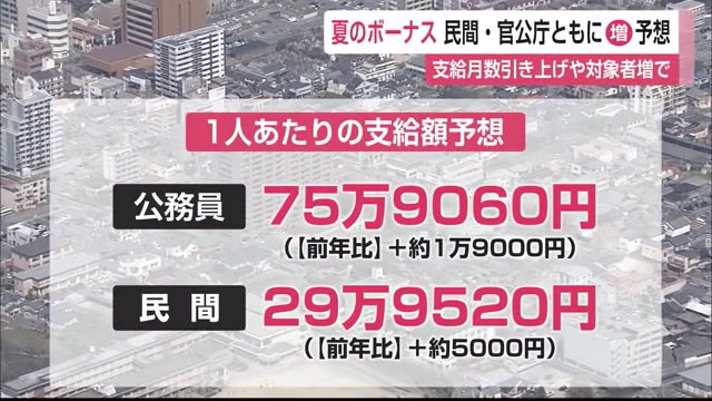 夏のボーナス 公務員・民間ともに3年連続で増額予想【佐賀県】