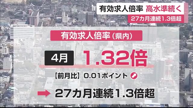 佐賀県内 4月の有効求人倍率「1.32倍」27カ月連続1.3倍を超える高い水準続く【佐賀県】