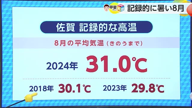 記録的に暑い8月は平均気温も記録的 11月は平年並みに戻り秋が訪れそう【佐賀県】