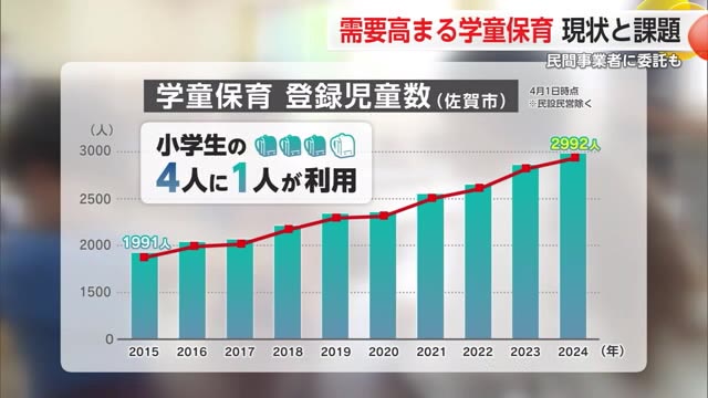 児童数減なのに待機児童も 需要が高まる学童保育の現状【佐賀県】