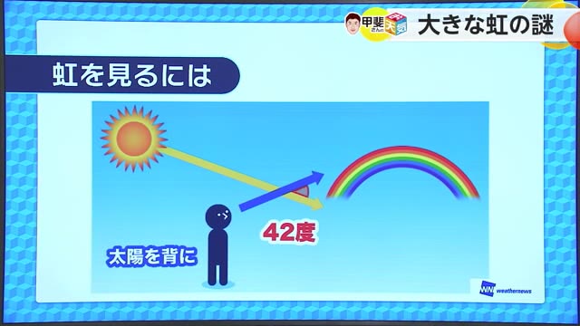 お天気箱「虹」太陽高度が高い昼に虹は見られない!?【佐賀県】