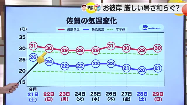 お彼岸 厳しい暑さ和らぐ？ 3連休の台風14号の影響は？【佐賀県】