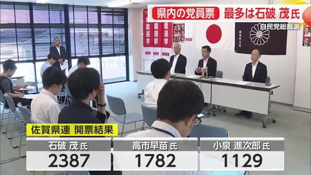 自民党総裁石破氏 佐賀県連最多得票は石破氏 投票率は66.89％【佐賀県】