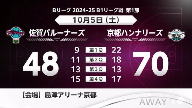 佐賀バルーナーズ 開幕戦で敗れ黒星スタート プロバスケットボールリーグB1【佐賀県】