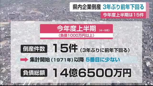 今年度上半期の県内企業倒産15件 3年ぶりに前年を下回る 【佐賀県】