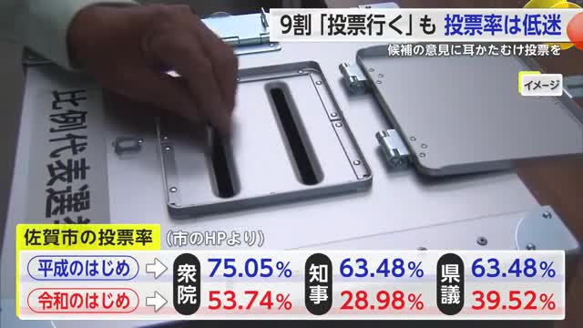 9割「投票行く」も 投票率は低迷 候補の意見に耳かたむけ投票を【佐賀県】