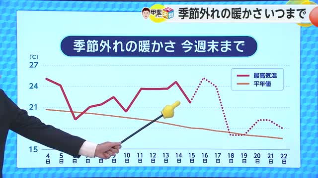 「季節外れの暖かさいつまで」気象予報士に聞くお天気箱【佐賀県】