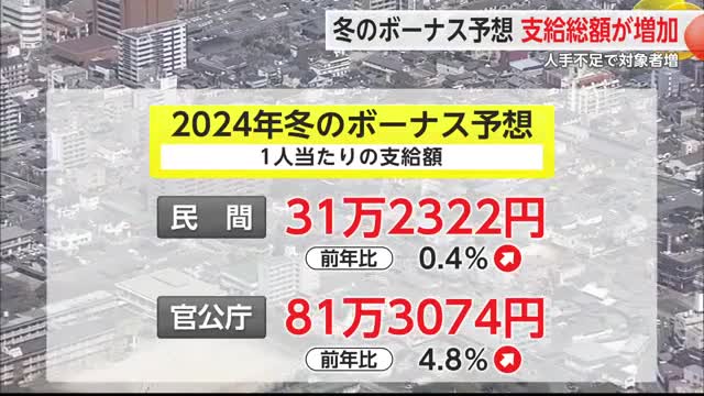 2024年冬のボーナス予想 対象者増え支給総額民間は11.4%増加 官公庁は4.3%増加【佐賀県】