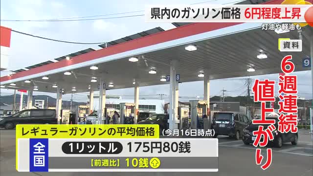 ガソリン価格 県内では約6円の値上がり 補助金縮小の影響により【佐賀県】