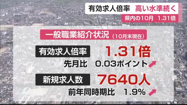 10月は1.31倍 有効求人倍率 高水準続く 来春卒業予定の高校生求人倍率も2.39倍の高水準【佐賀