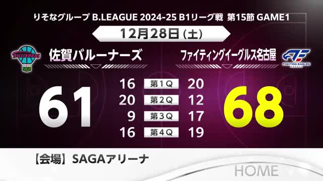 Ｂ1佐賀バルーナーズ 61-68で名古屋に敗れる【佐賀県】