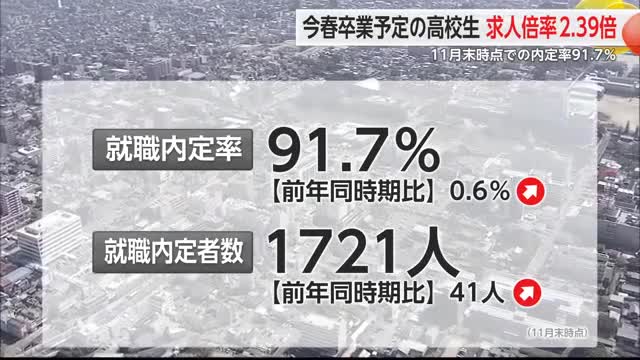 今春卒業予定の高校生 求人倍率2.39倍 11月末時点での内定率91.7％【佐賀県】