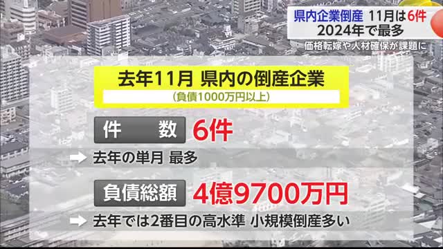 去年11月の企業倒産 去年1年間で最多"6件"に 価格転嫁や人材確保が課題【佐賀県】