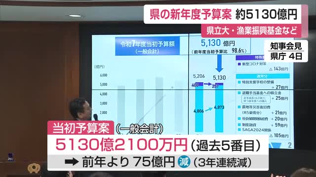 県の新年度予算案 約5130億円 県立大設置・漁業振興基金など【佐賀県】