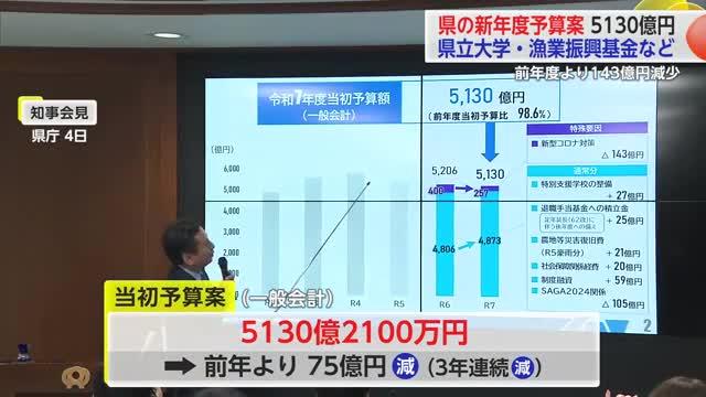 県の新年度予算は「新時代へチャレンジ」県立大関連や漁業振興の基金など盛り込む【佐賀県】