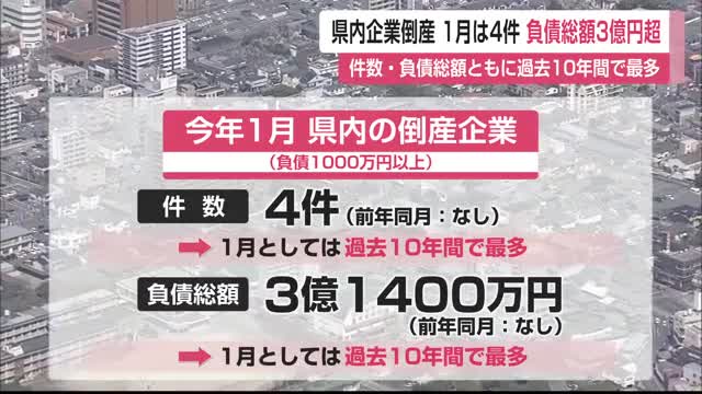 県内の負債総額3億円あまり 1月の数字としては過去10年間で最多【佐賀県】