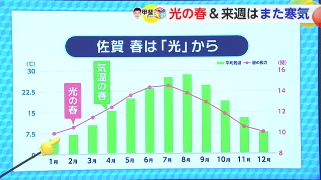 光の春暦の上では春に 日没はお正月と比べて40分ほど遅く徐々に昼間の時間が長く【佐賀県】