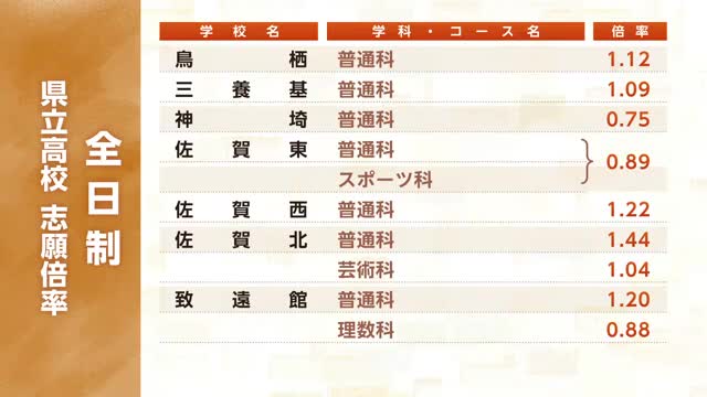  県立高校一般選抜試験 各学校の志願倍率【佐賀県】