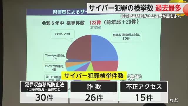 去年は過去最多のサイバー犯罪検挙件数123件　県警「絶対手を出さないで」【佐賀県】