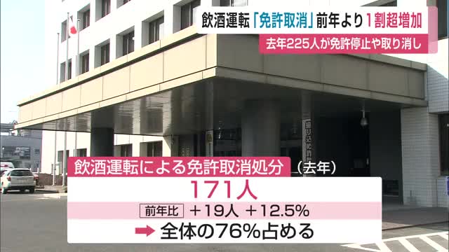 飲酒運転による「免許取消」前年より１割超増加　去年225人が免許停止や取り消し【佐賀県 】